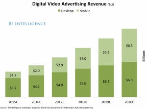 Mobile video advertising revenue 2015