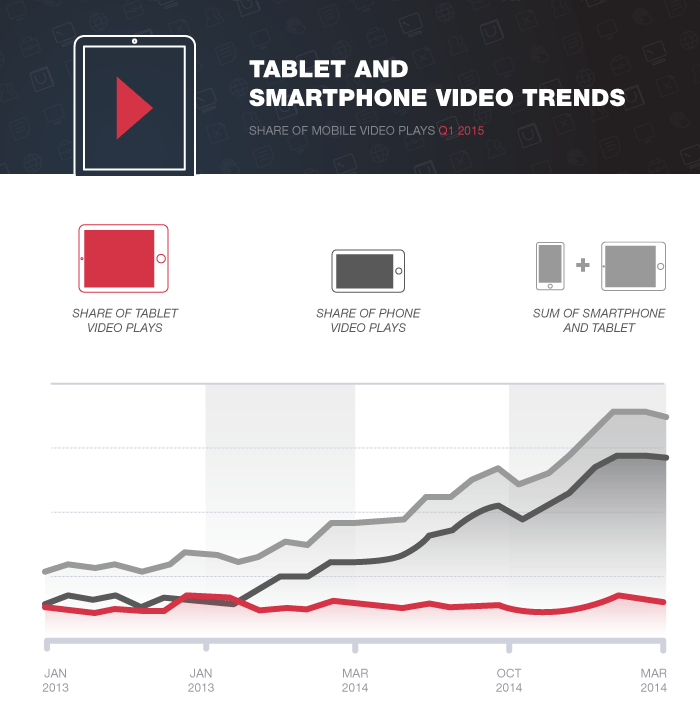 Tablet and smartphone video trends