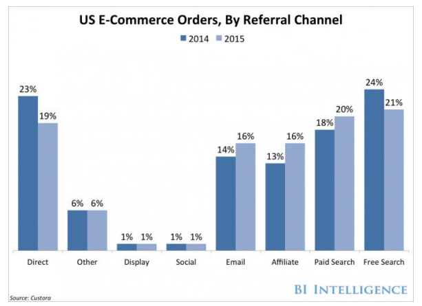 referral channels in us e-commerce