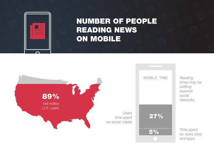 number-of-people-reading-news-on-mobile