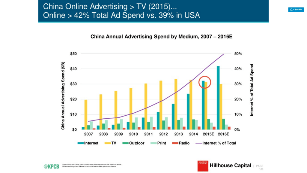 china advertising spend
