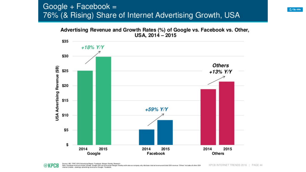 google and facebook share