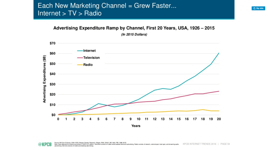 marketing channel advertising expances growth