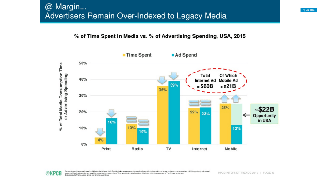time spend and ad spend by channel