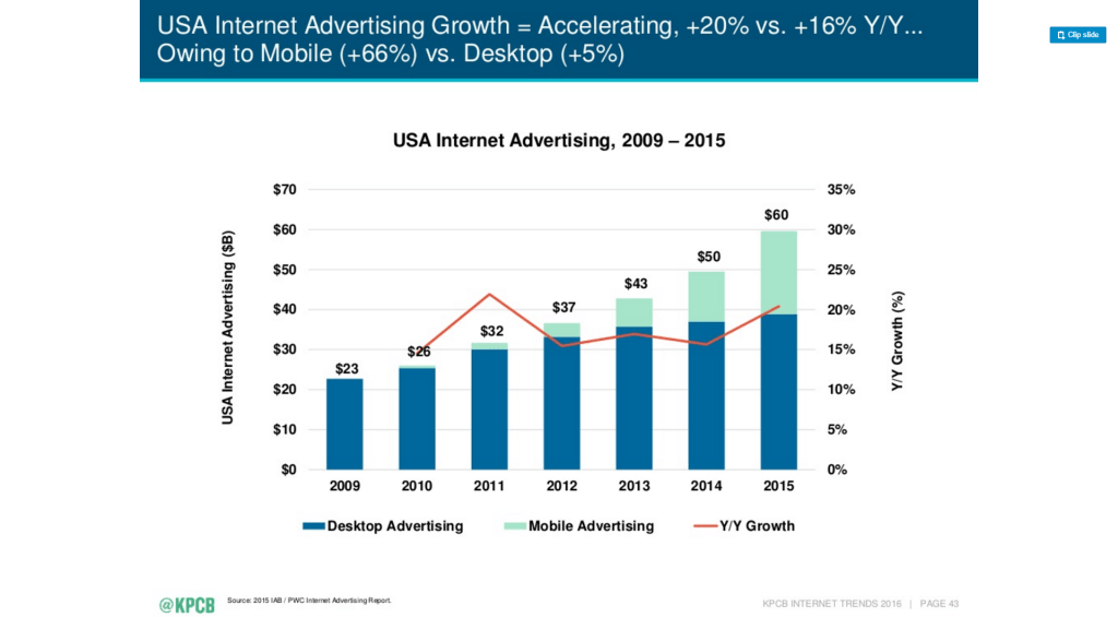 usa internet advertising growth