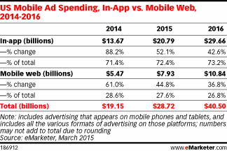 Mobile ad spending 2015