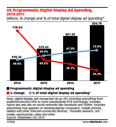 programmatic display ad spending