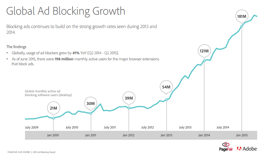 ad blocker growth