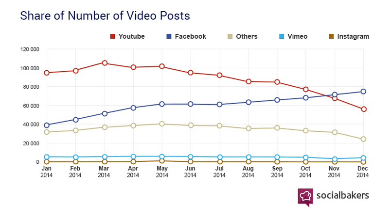 facebook vs youtube video
