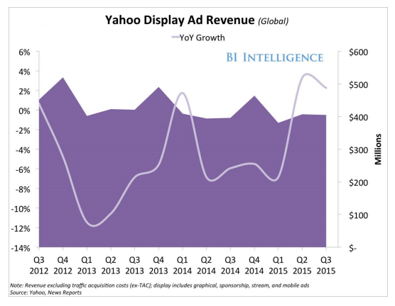 yahoo display ad revenue