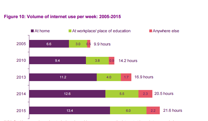 Digital media consumption and time spent 