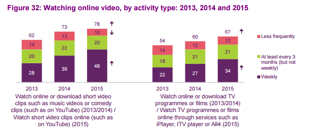 Digital media consumption and time spent 