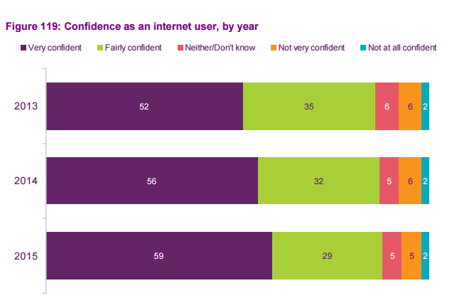 Digital media consumption and time spent 