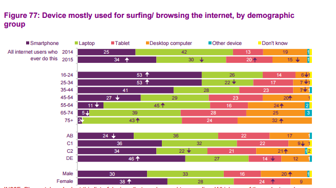 Digital media consumption and time spent 