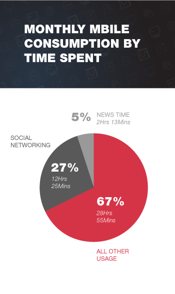 monthly-mobile-consumption-by-time-spent