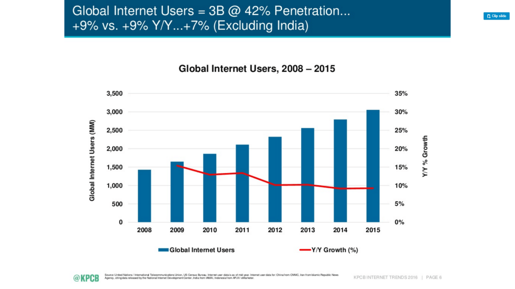 Global internet users growth