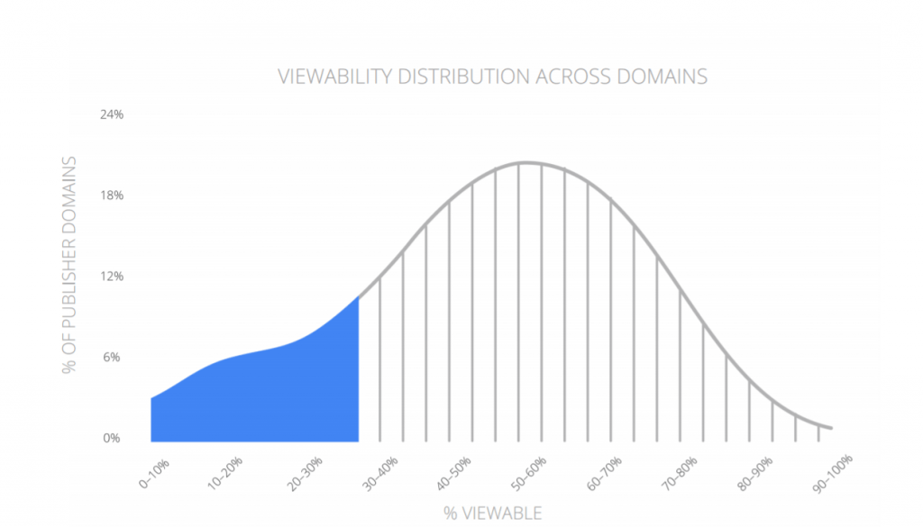 Viewability for different ad formats