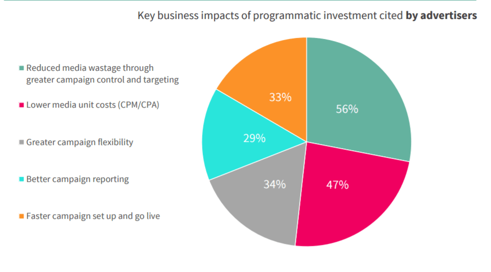 Programmatic in-house teams