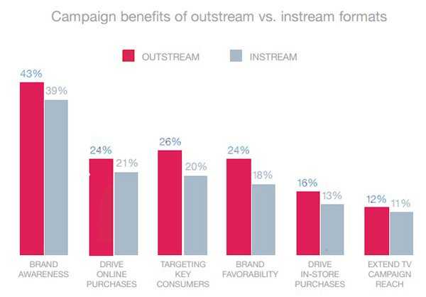 outstream numbers