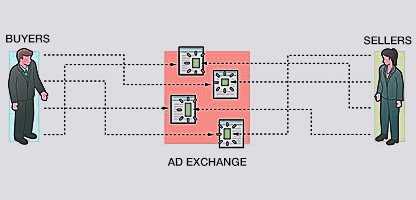 How ad exchange work