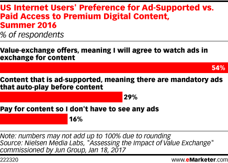 User preferences ad-supported vs. paid access  