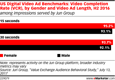 Rewarded video ad benchmarks 