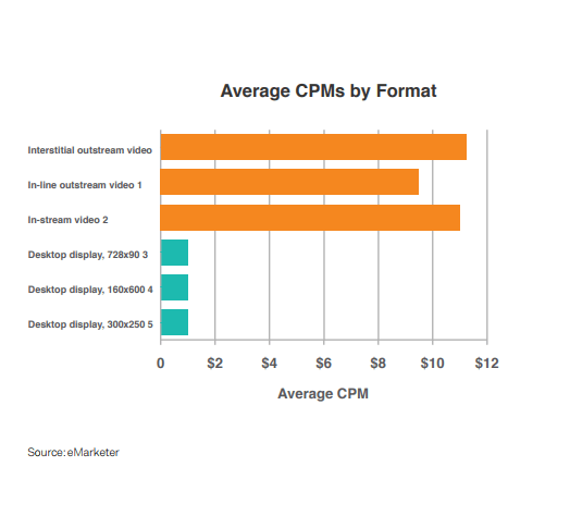 Video Header Bidding Statistics 