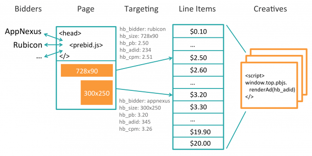 header bidding prebid scheme