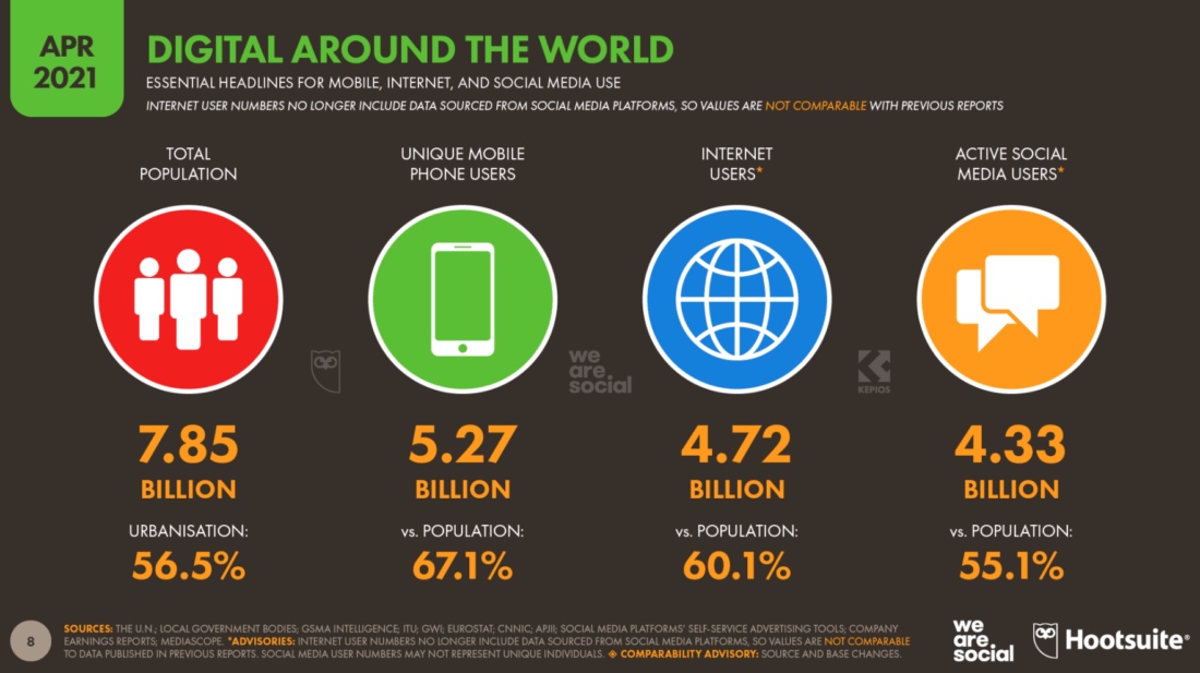 Internet, mobile, and social media use 2021 - Admixer Blog