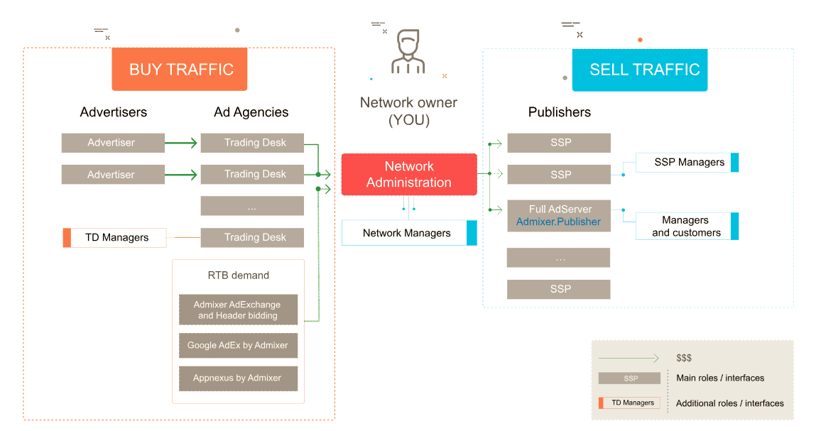 Admixer Network Structure