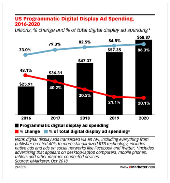 Admixer Blog - eMarketer US Programmatic Digital Display Ad Spendig 2016-2020