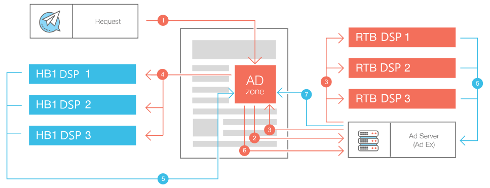 Hybrid Programmatic service