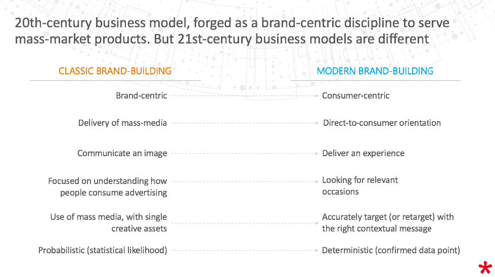 Programmatic brand building 