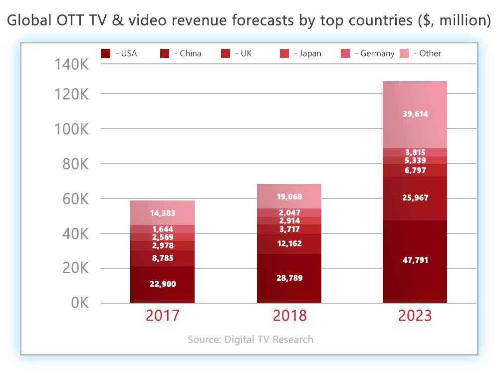 Programmatic OTT and video advertising