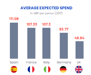 How Much People Spend for Valentine's Day