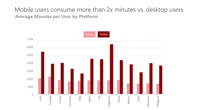 Mobile users content consumption 