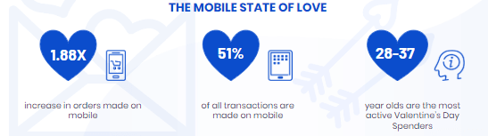 Mobile Transaction on Valentine's Day