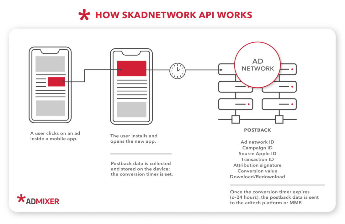 Advertising on apps with SKAdnetwork