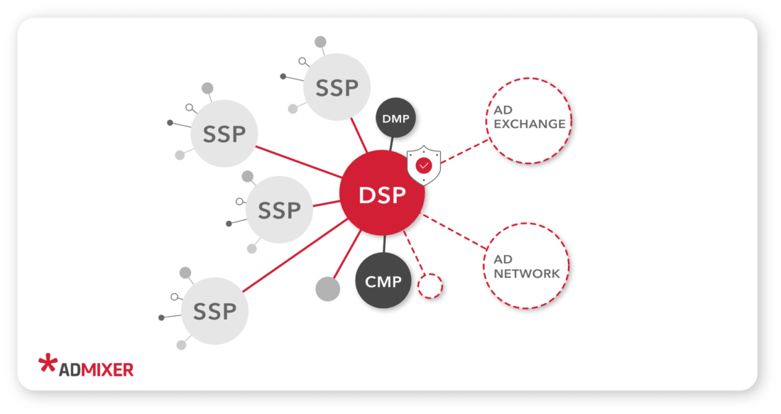 DSP for in-app advertising