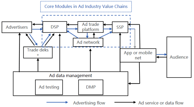 Core Modules in Ad Industry Value Chains 