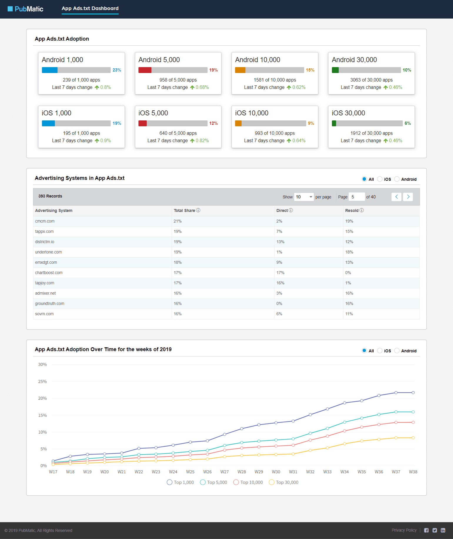 Admixer is included in the app-ads.txt adoption chart by PubMatic 