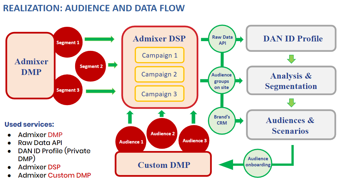 Audience and Data Flow - Admixer Case Study