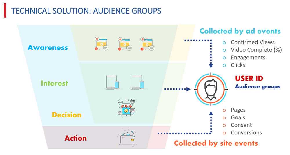 Audience groups and marketing stages - Admixer Case Study