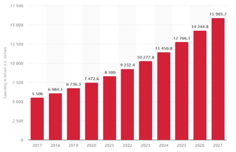 DOOH media ad spend over years - Admixer Blog