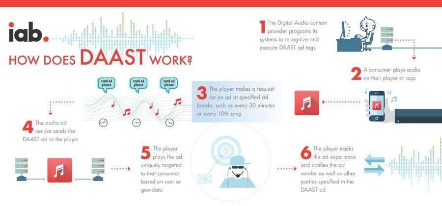 How DAAST Works - IAB