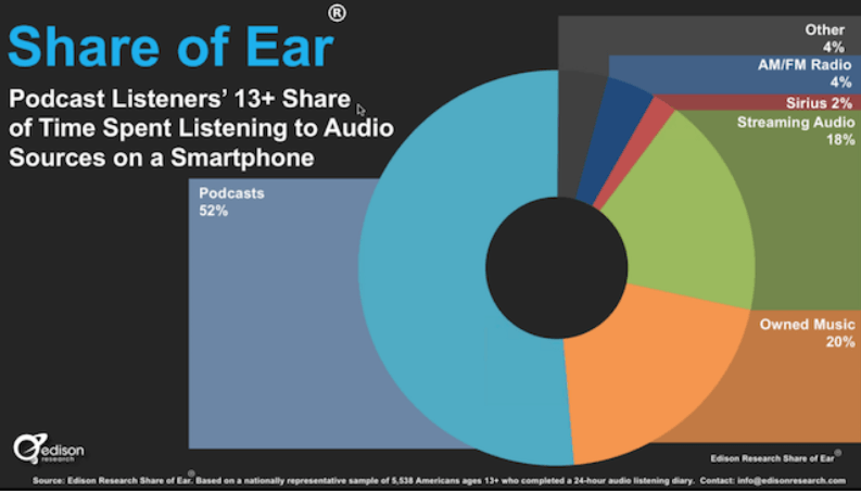 Share of Audio Listening, Podcasts - Admixer Blog