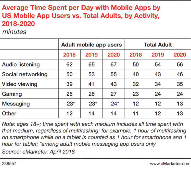 Average Time Spent with Mobile Apps per Day - Admixer Blog