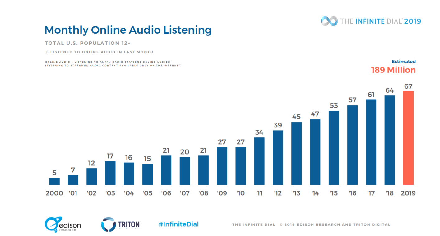 Monthly Online Audio Listening - Admixer Blog