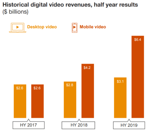 Digital Video Revenues - Admixer Blog