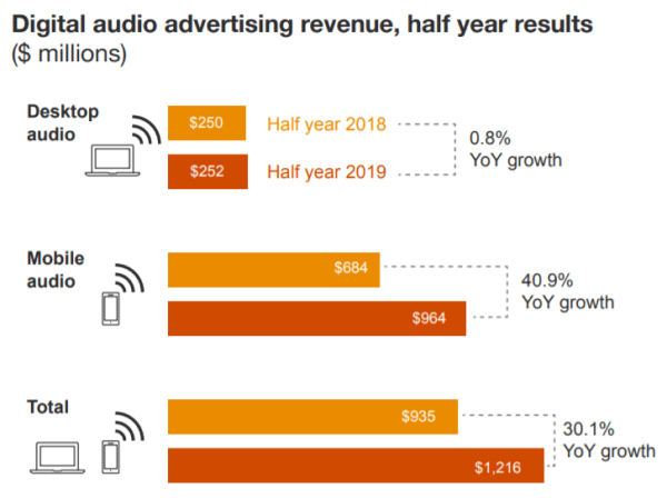 Digital Audio Advertising Revenue - Admixer Blog